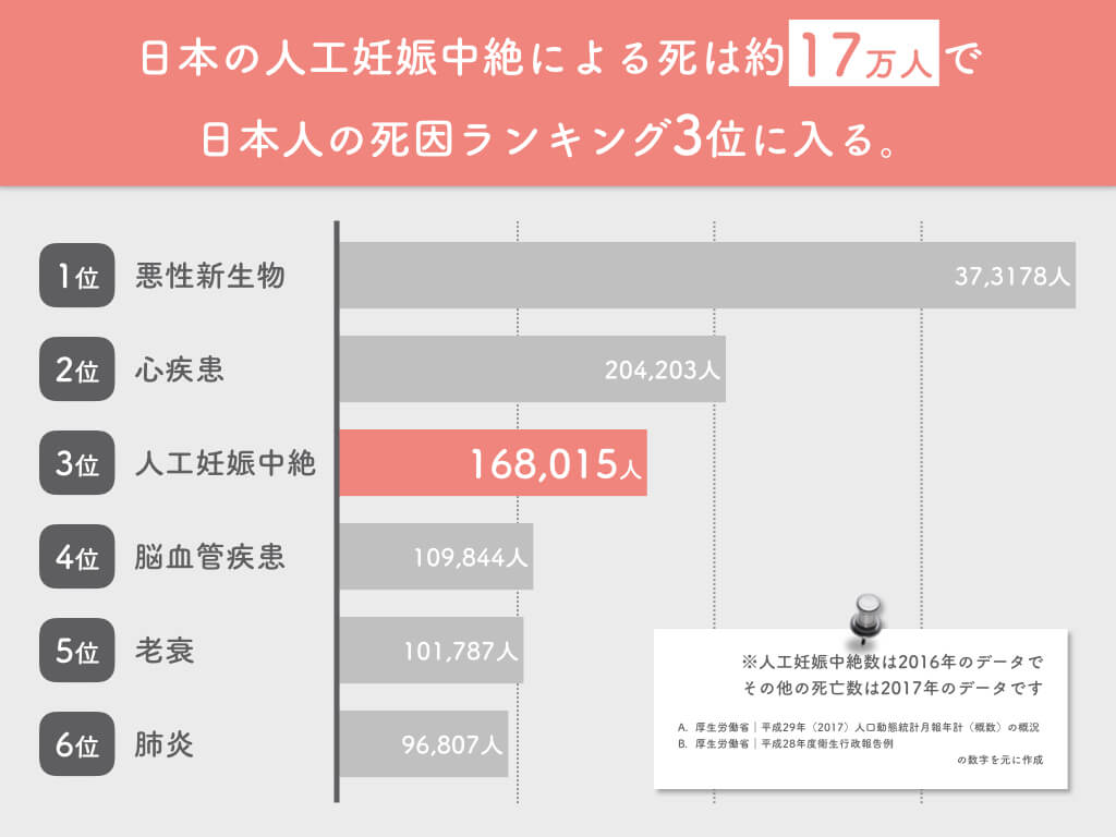 【数字でみる人工妊娠中絶】日本人の死因ランキングTOP３に入る？驚きの人工中絶数と順位